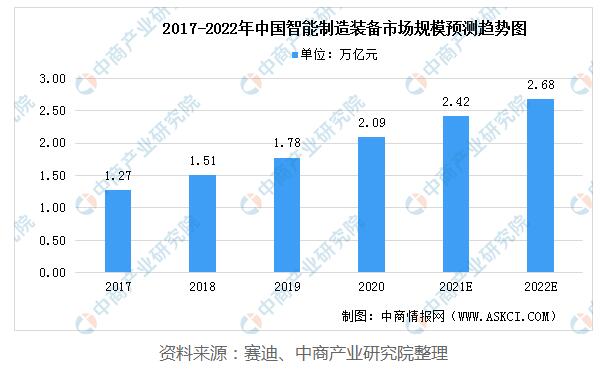 2022年中国智能设备造作行业市场规模及发展趋向分析